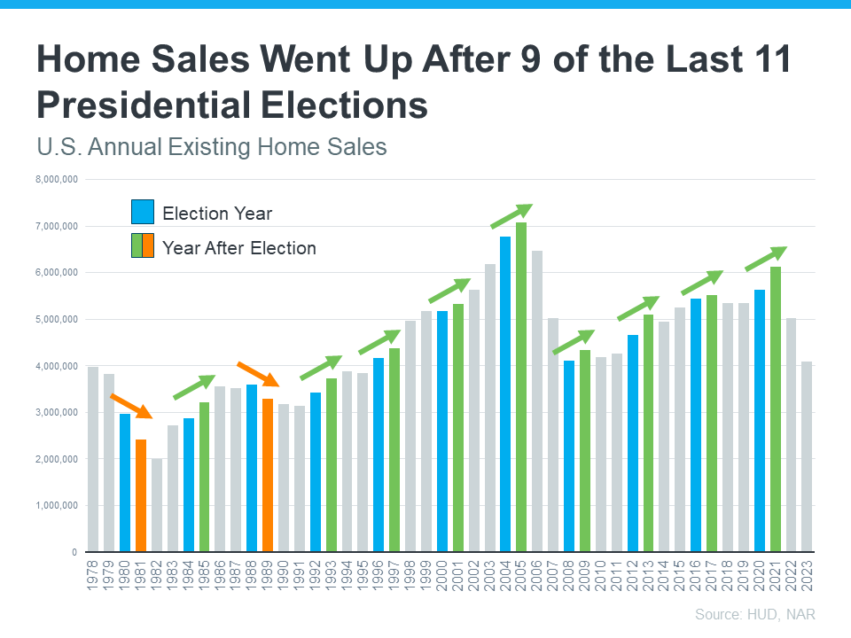 Bar graph showing home sales went up after 9 of the last 11 presidential elections. Source: HUD, NAR.