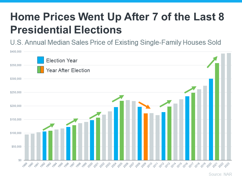 Bar graph showing home prices went up after 7 of the last 8 presidential elections. Source: NAR