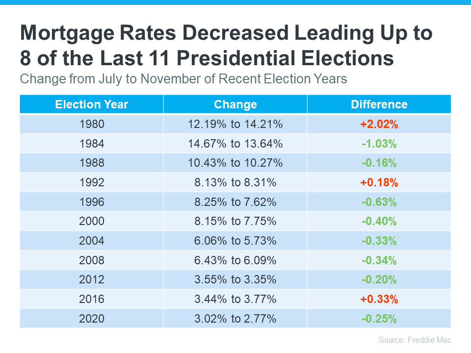 Spreadsheet showing mortgage rates decreased leading up to 8 of the last 11 presidential elections. Source: Freddie Mac