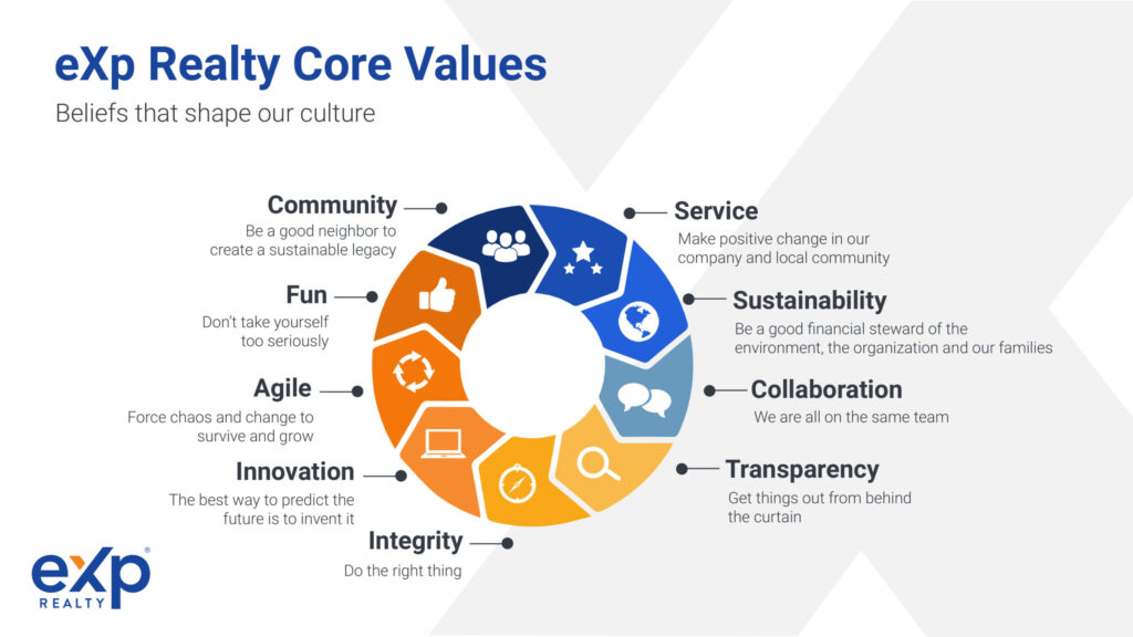 eXp Realty Core Values circle graphic